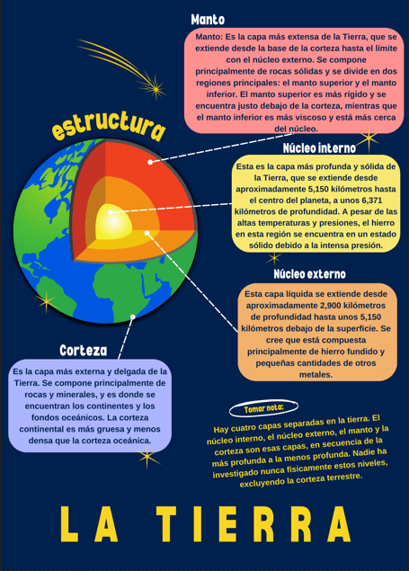 ¿Cuántas capas tiene la Tierra?